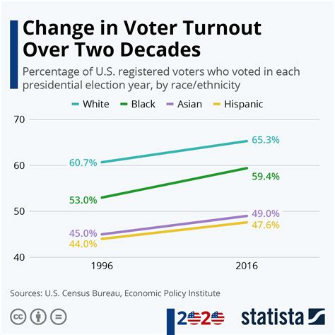 voter turnout by year united states